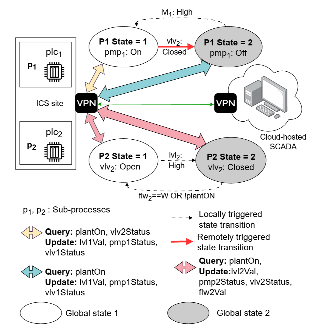 Operations and communication of the sample ICS (§III) as a state-transition system.