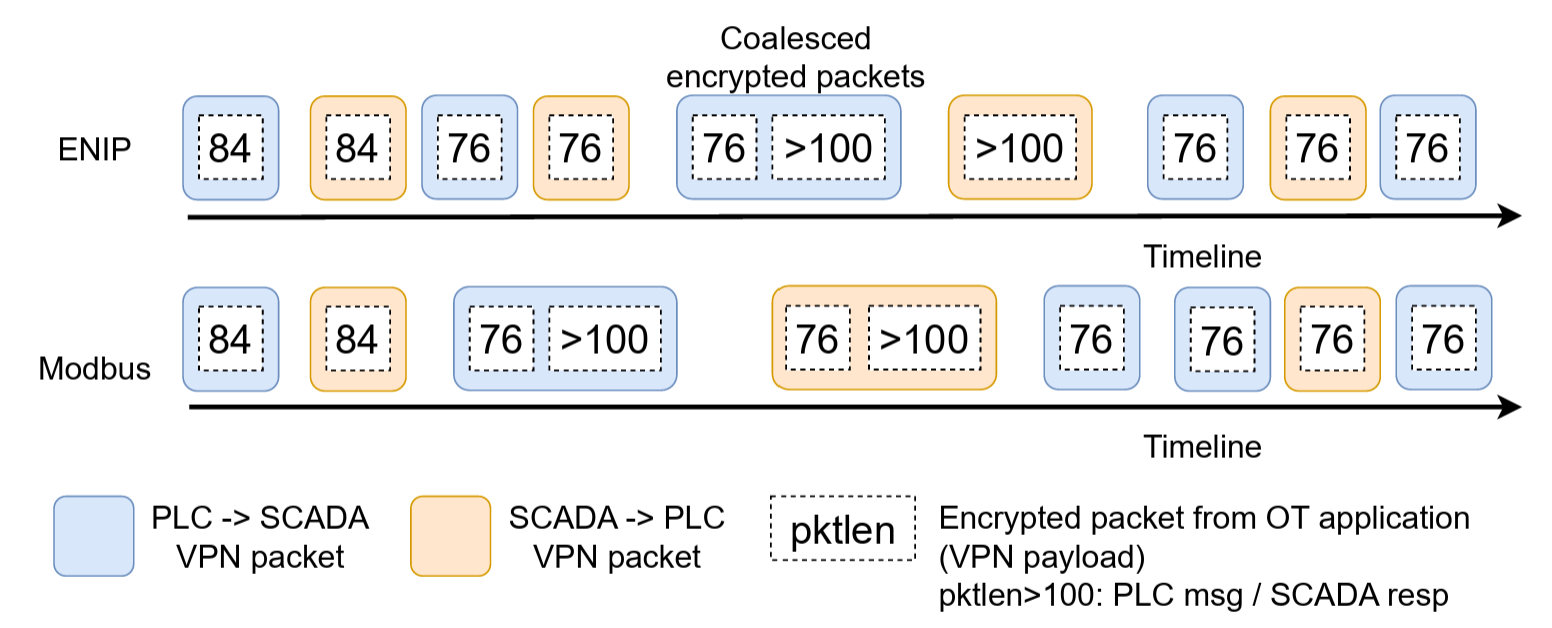 Traffic patterns of unconnected protocol variants.