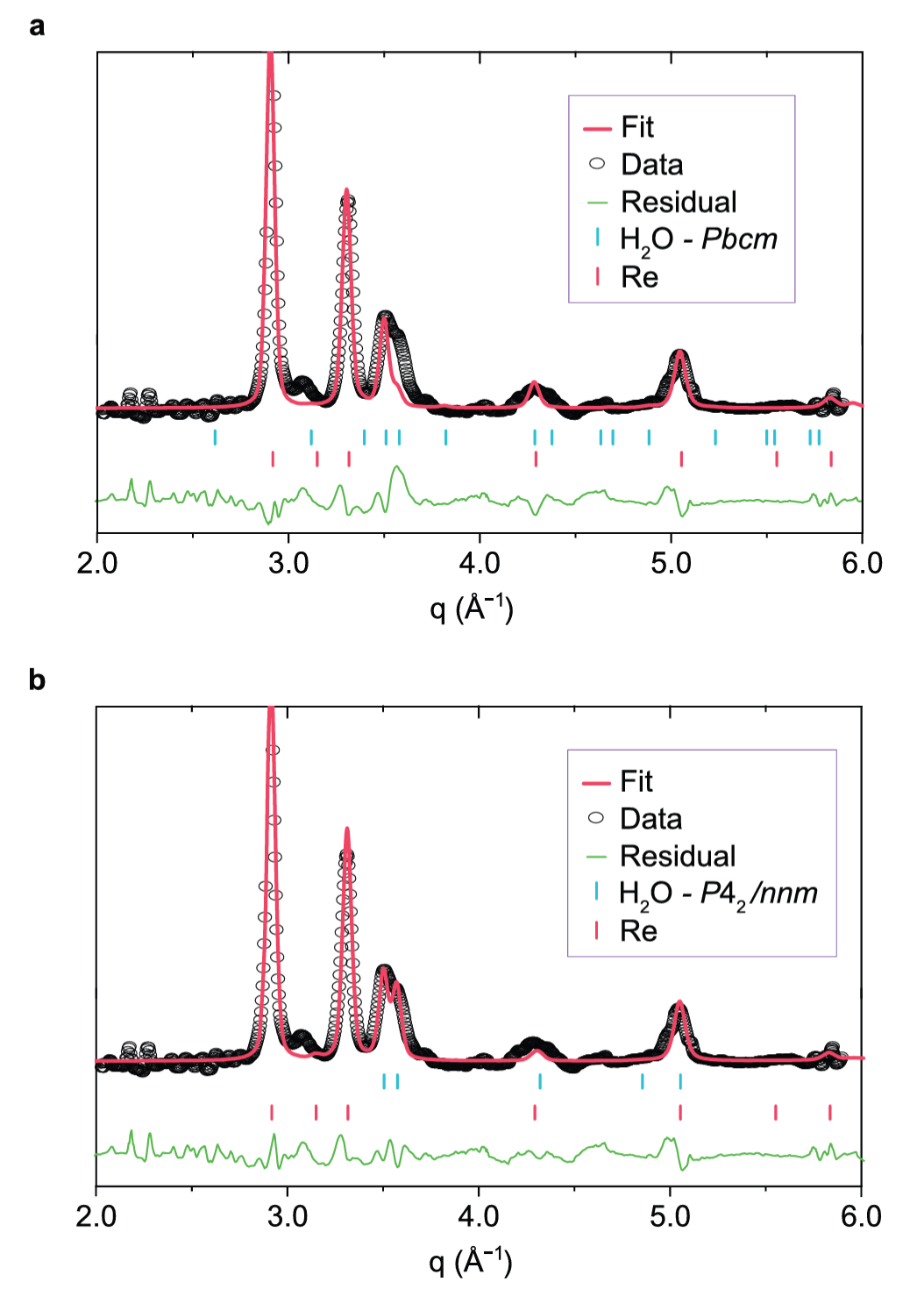 Rietveld refinement of the predicted water phases(the rhenium phase is fitted using Le Bail refinement), using the Pbcm model. 