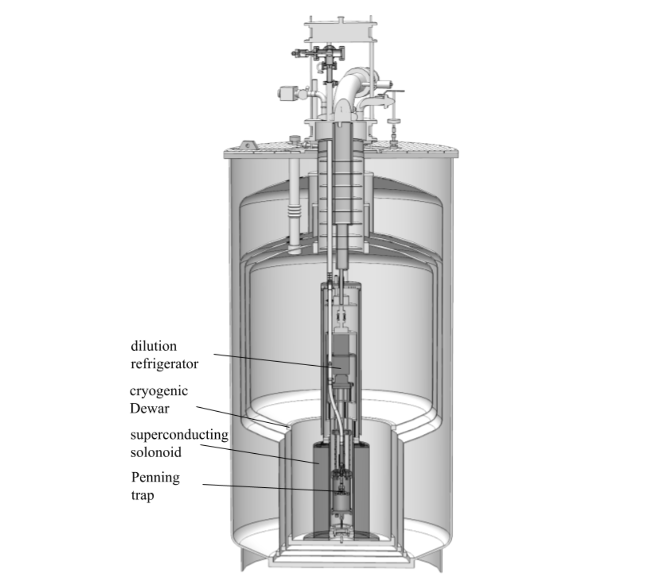 The cryogenic dewars, superconducting solenoid, dilution refrigerator, and Penning trap.