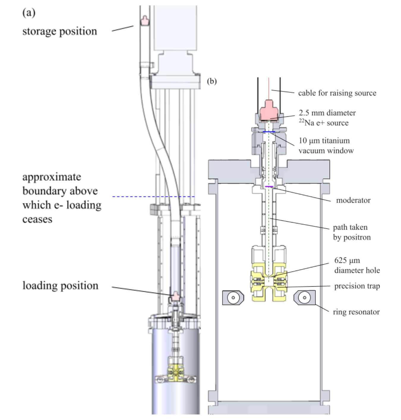 (a) Positron source locations. (b) Positron path from a radioactive source into a highly-harmonic cylindrical Penning trap with flat endcap electrodes.