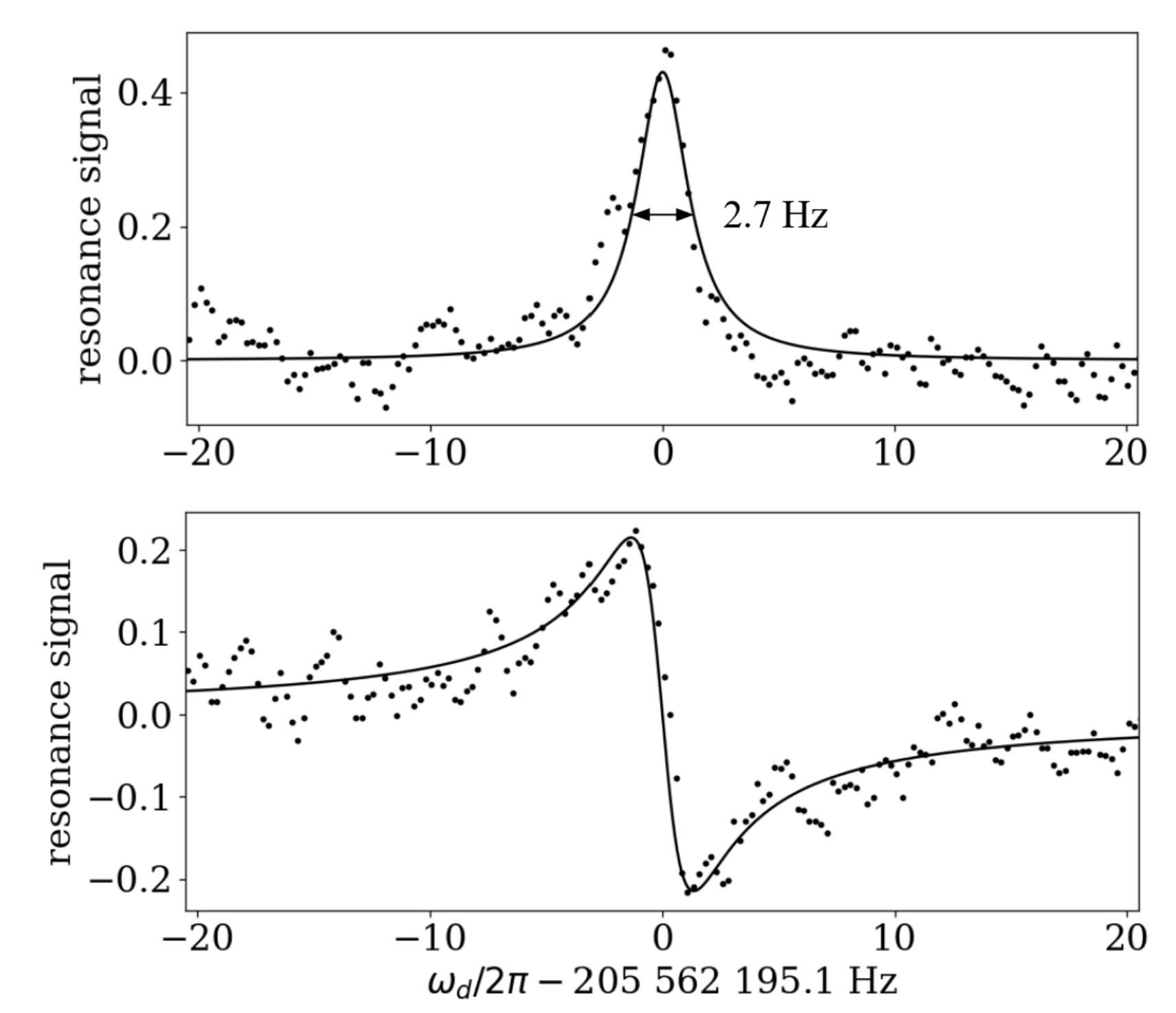 Driven axial resonances of a single positron (solid) with best fit Lorentzian lineshapes.