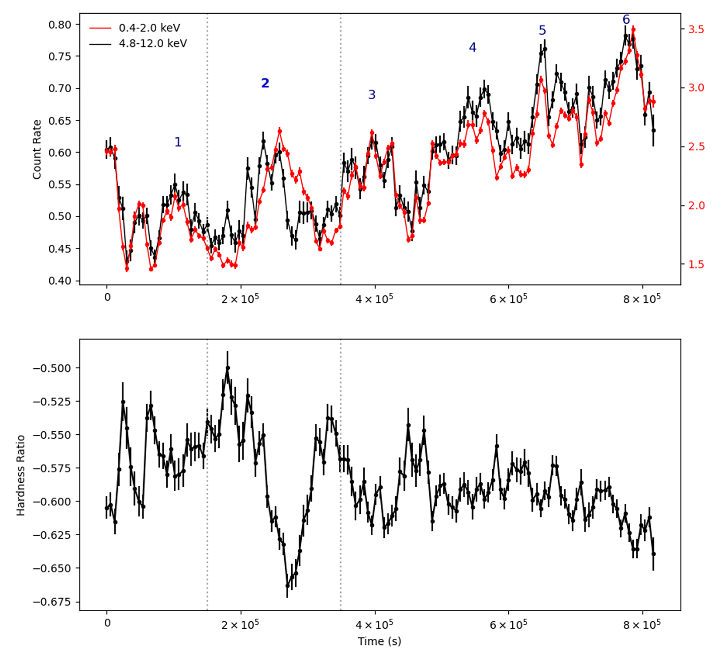 XRISM observations of NGC 3783 show closely linked hard and soft X-ray emissions, except during a highlighted flare. The flare’s unusual X-ray hardness sets it apart from the rest of the observation.