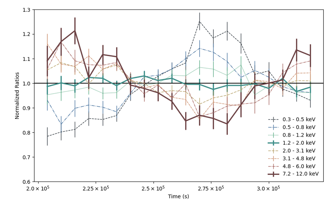Comparisons of X-ray brightness across different energy bands reveal distinct patterns in soft and hard X-ray emissions during a flare. The strongest correlation occurs between hard X-rays (7.2–12 keV) and changes in soft X-rays (1.2–2.0 keV), suggesting the two arise from different physical processes.