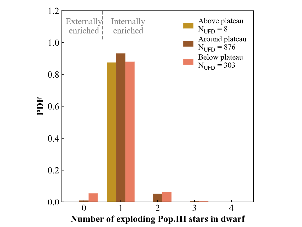 The number of Pop. III explosions within megatron dwarf galaxies broken down by their position on, above, or below the plateau (red, brown, and gold, respectively).