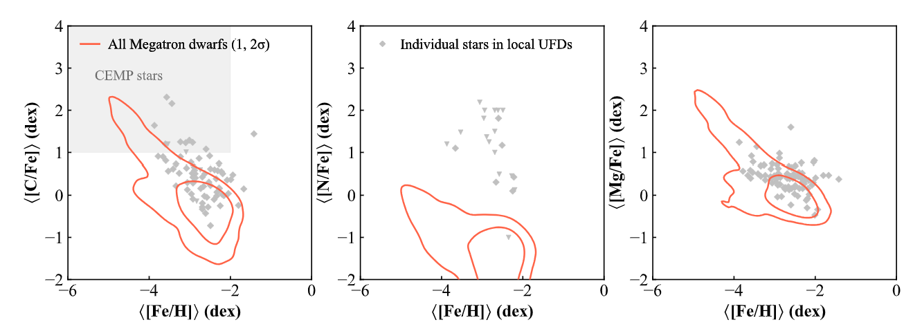 Individual abundances in simulated megatron dwarfs (red) compared to local data (gray), including carbon-enhanced metal-poor (CEMP) stars .