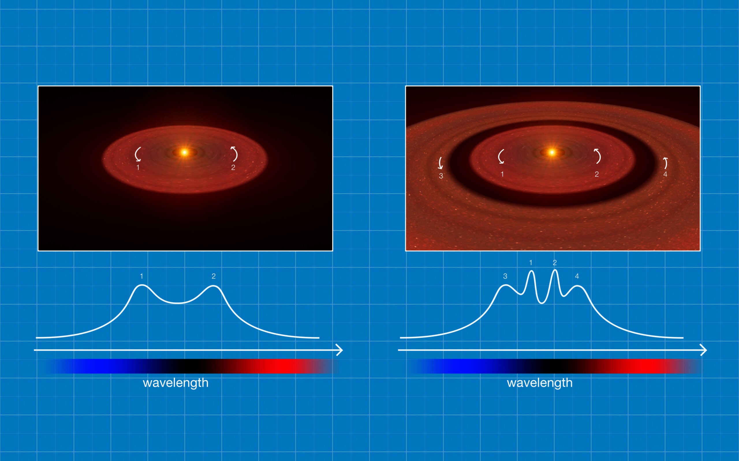 This diagram shows how astronomers can infer the presence of a gaseous disc around a star. Gas only emits light at very specific colours or wavelengths, which can be observed with a spectrograph.