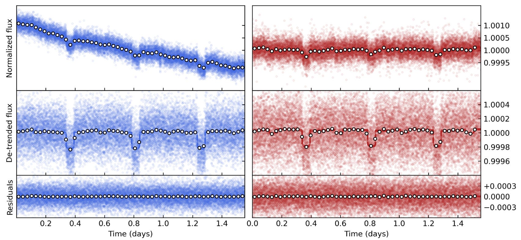 Data and fits corresponding to the NRS1 (left, blue) and NRS2 (right, red) white-light curves.