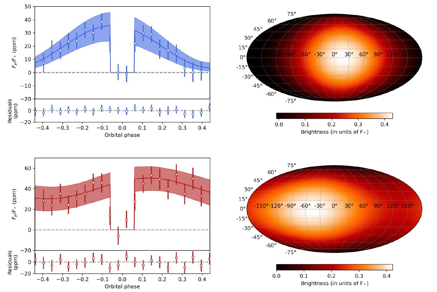 Summary of the WLC fits for the TOI-561 b phase curve. NRS1 in the first row and NRS2 in the second row display the phase-folded WLCs along with 16th–84th percentile contours from the posterior distribution and error bars corresponding to the errors on each bin’s mean, and on the right are the relative-brightness maps.