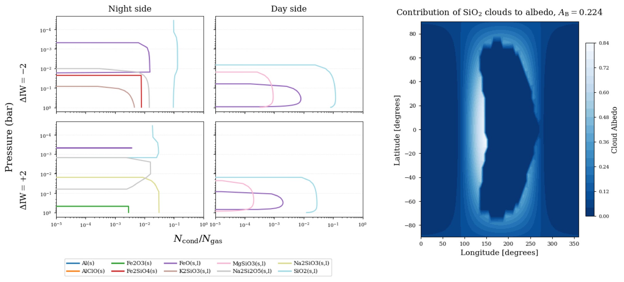 Models of TOI-561 b reveal how atmospheric clouds form on the planet’s day and night sides under different mantle oxidation conditions. Simulations show that reflective silicon dioxide clouds could raise the planet’s global albedo to 0.224, cooling its atmosphere and encouraging further cloud formation.
