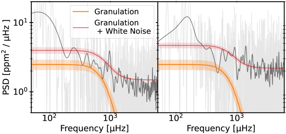 Power-density spectra of TOI-561 from NRS1 (left) and NRS2 (right) compare observed data with statistical models of stellar granulation and background noise. Colored lines show the model fits, while shaded regions indicate 68% confidence intervals.