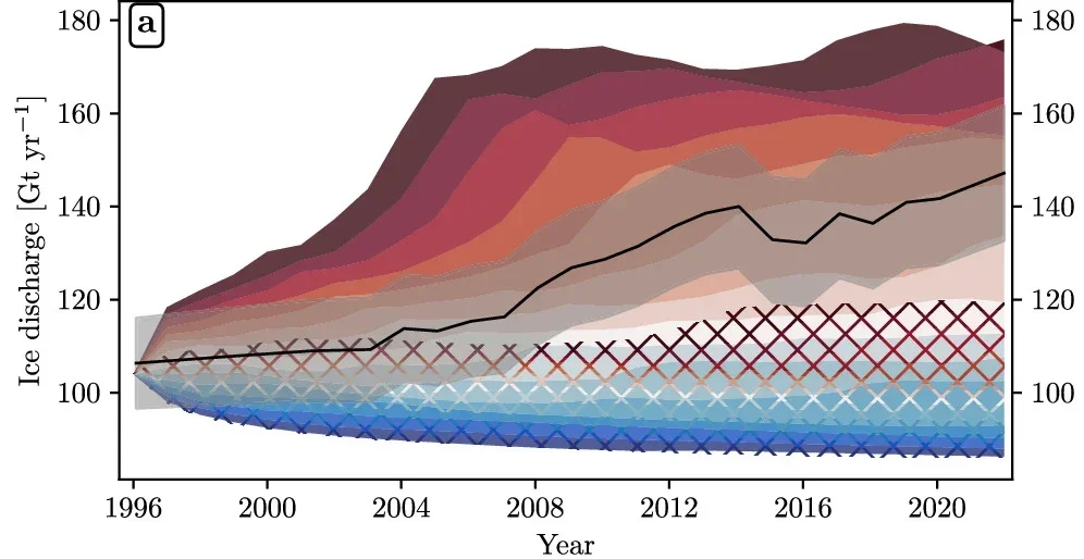 Reconstruction of past ice discharge, glacier thinning and ice-flow speed-up.