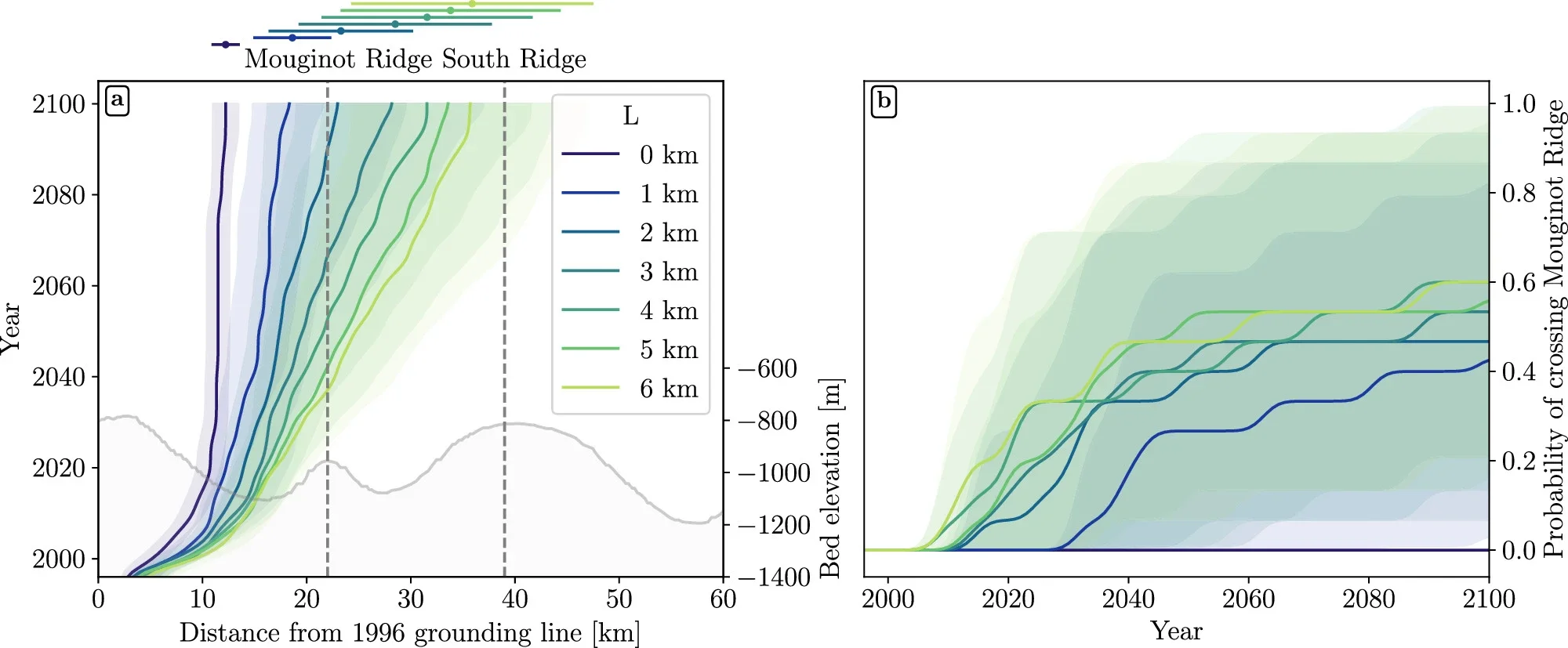 Models track the retreat of Thwaites Glacier’s grounding line from its 1996 position under different melting scenarios. They also estimate the probability of the glacier retreating beyond Mouginot Ridge before 2100.