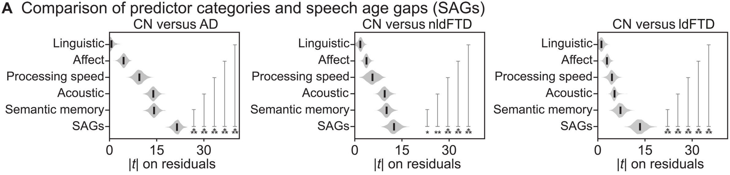 Comparing predictor categories and SAGs across diagnostic contrasts. Violin plots depict the bootstrap distributions (n = 1000) of absolute t statistics (|t|) derived from group comparisons on demographically adjusted residuals (age, sex, and education) for each predictor category.