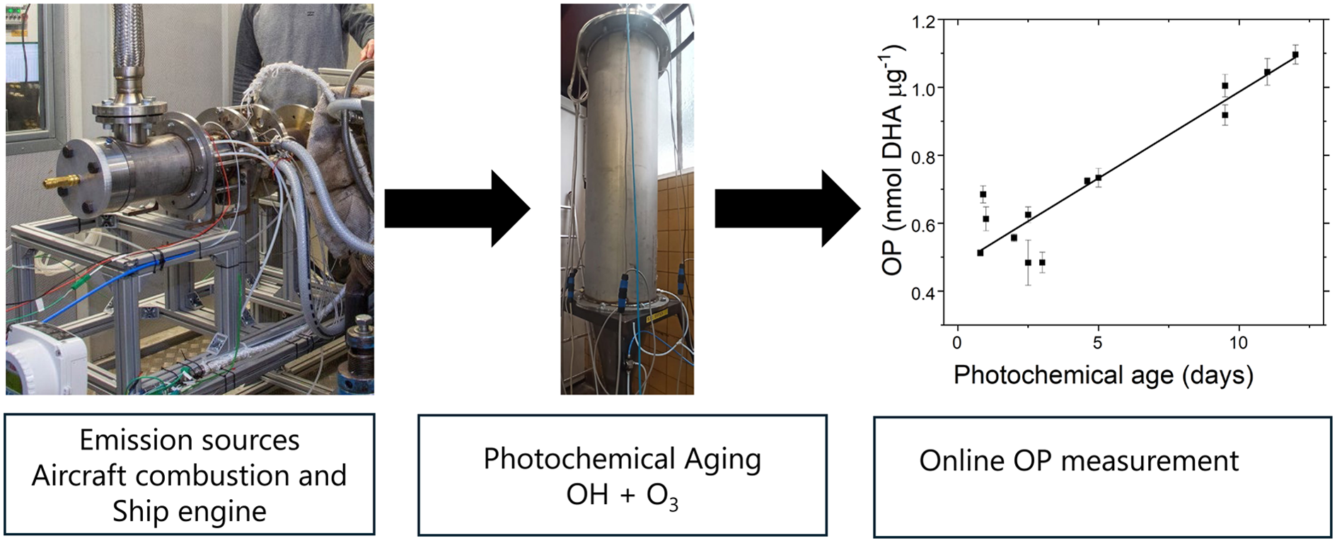 Freshly emitted and aged anthropogenic particulate matter emissions from the transport sector (shipping and aircraft) contribute significantly to particle oxidative potential, a particle toxicity indicator.