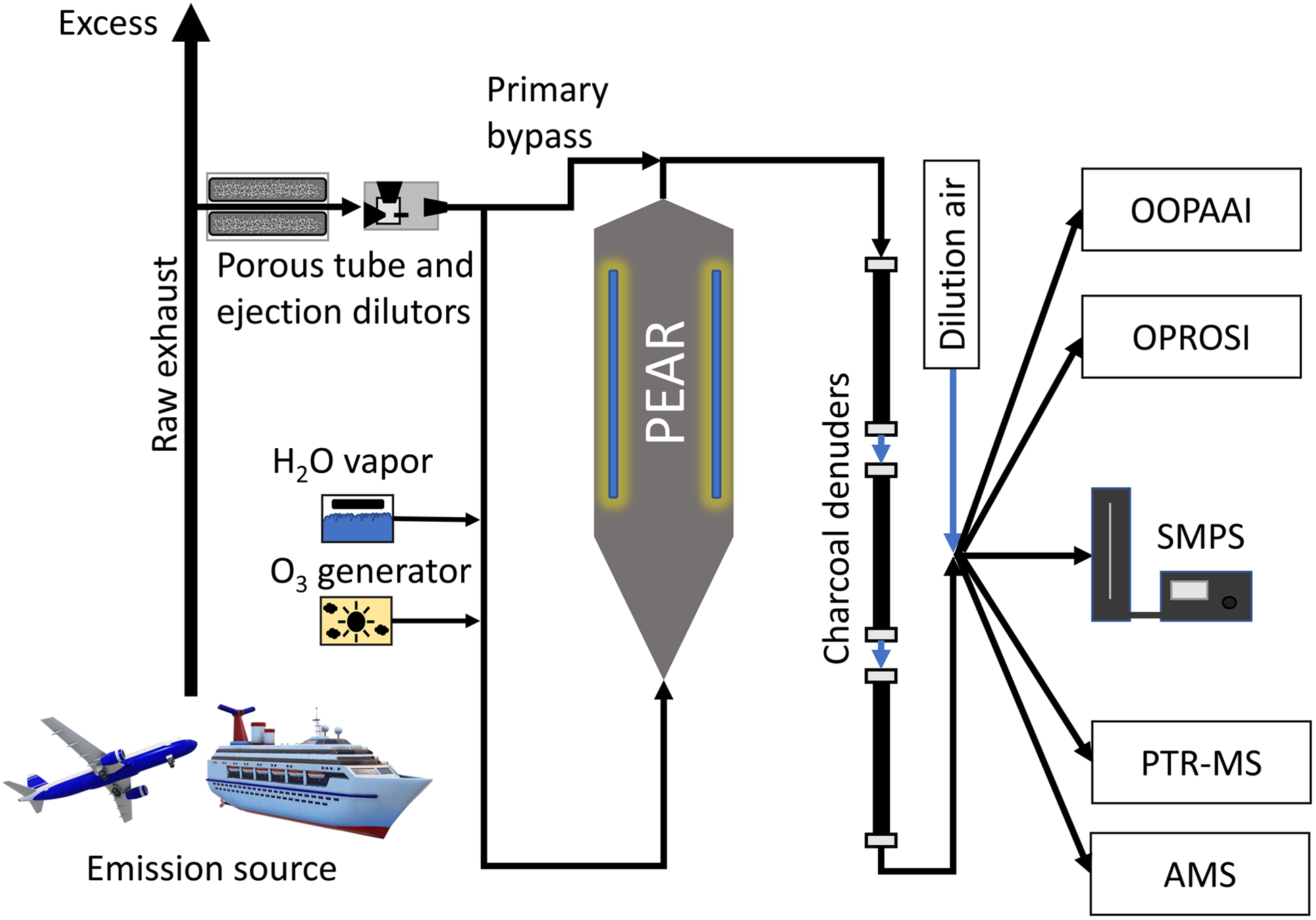 Simplified schematic of the experimental setup. After diluting the sample from the raw exhaust line, it was either analysed directly for OP and ROS (primary bypass) or passed through the PEAR which simulated atmospheric aging.