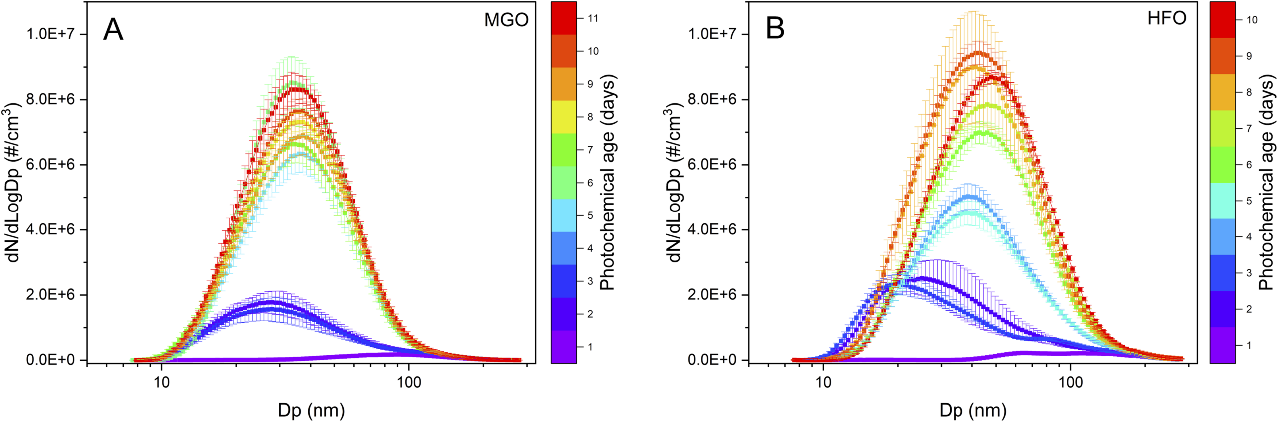 Particle size distributions during ageing experiments of ship engine emissions operated with MGO (A) and LS-HFO (B) fuel for an equivalent of 1 to 11 eq. days atmospheric ageing.