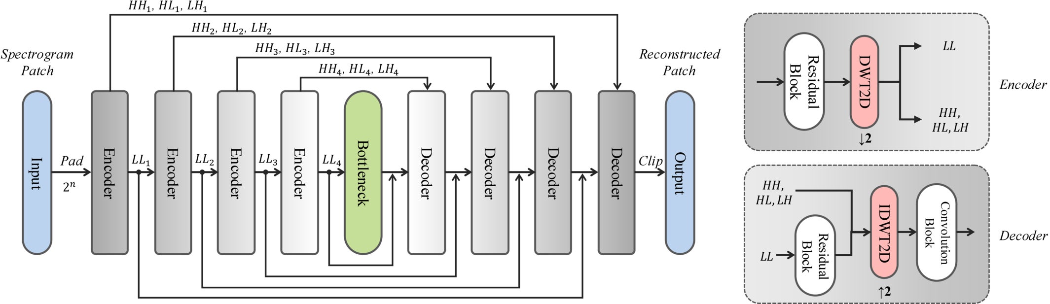 Schematic architecture of MSWNet. The overall encoder–decoder structure is summarized in the left panel, while the right panel expands a single stage showing the internal encoder–decoder layout, where all resolution changes are performed within the blocks.