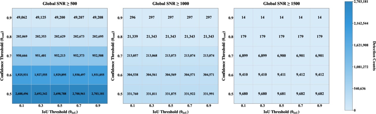 Sensitivity of detection yield to postprocessing thresholds. Each panel shows a heat map of the retained fraction of detections vs. the confidence cutoff and the NMS IoU threshold, under different global-SNR activation settings.