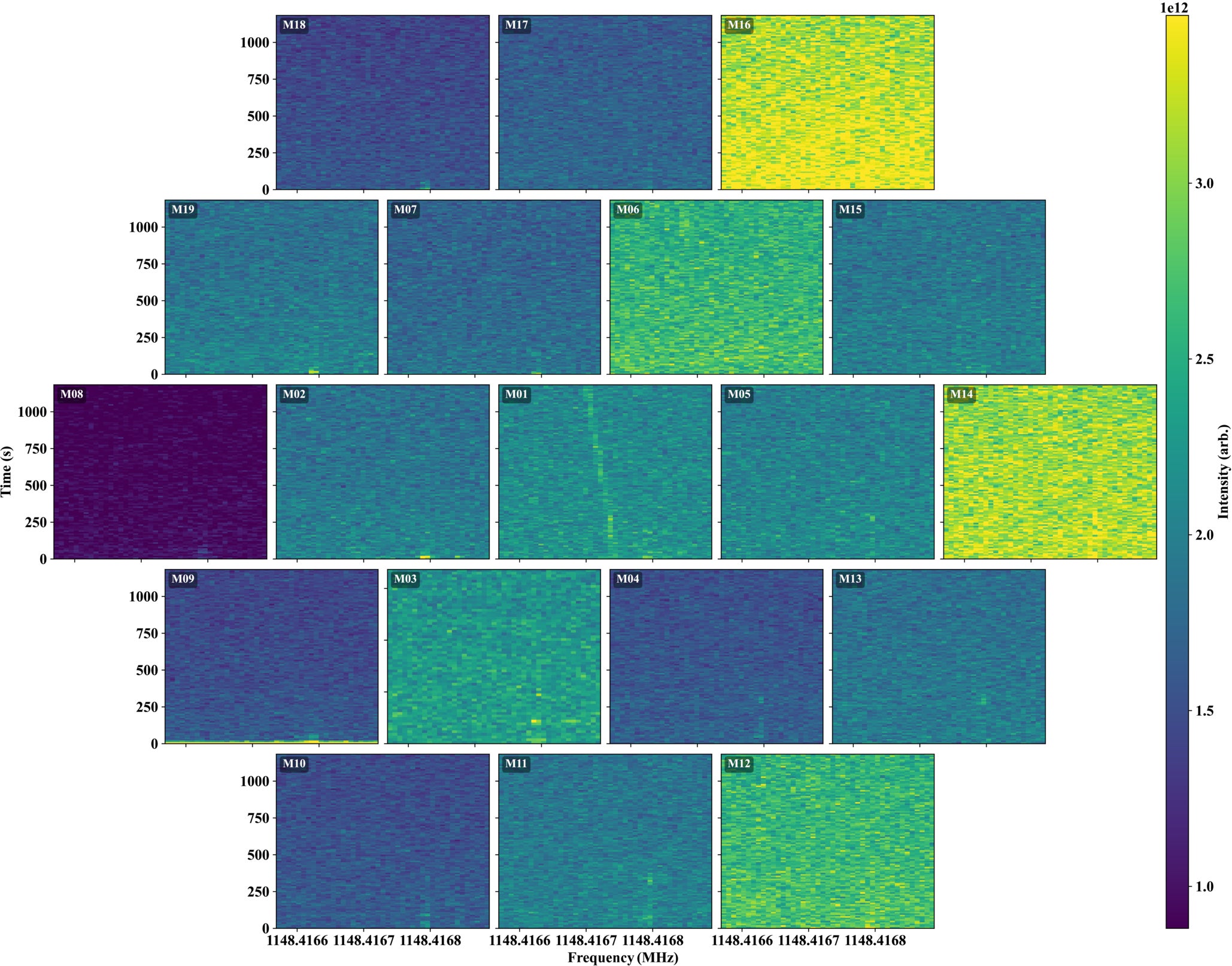 Dynamic spectrum (frequency–time waterfall) from the 19-beam L-band receiver during the K2-155 observation, centered on the candidate frequency. The narrow drifting signal (1148.4167 MHz and drift = −0.038 Hz s−1) appears in Beam 1 (on target) and is not detected in any of the other 18 beams.