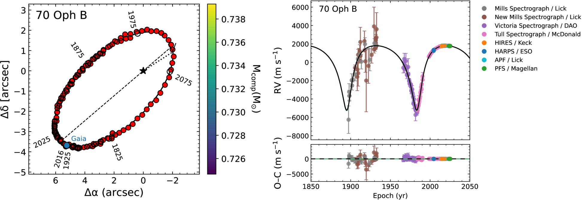 The left panel shows the tightly constrained orbit of 70 Oph B around 70 Oph A, compared with archival measurements. The right shows 70 Oph A’s radial velocity measured by eight instruments, along with residuals from the best-fit model.