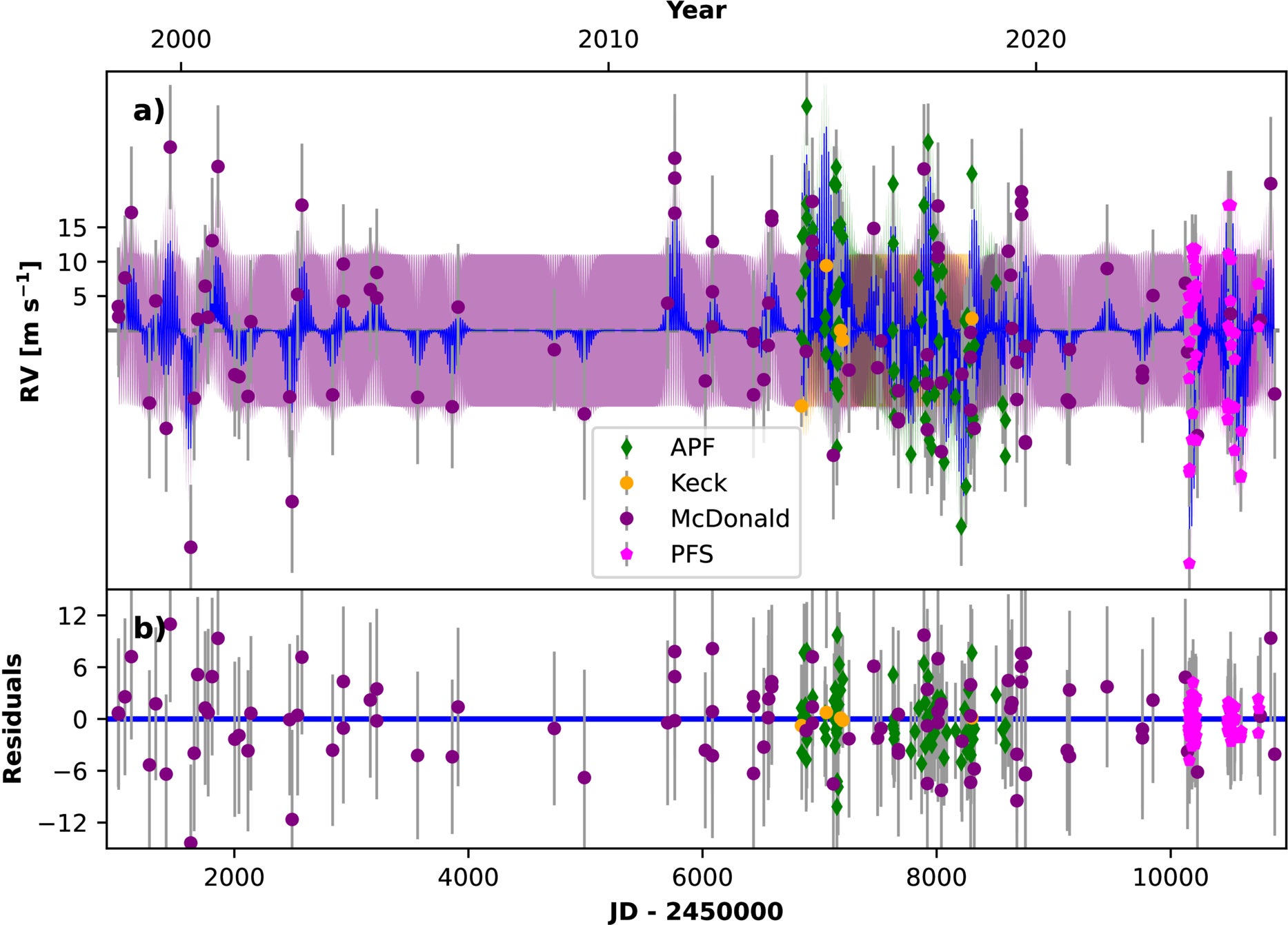 QP GP fit to the combined RVs of 70 Oph A. This is the best-fit model. The activity model is fit simultaneously to data from APF (green diamonds), Keck/HIRES (orange circles), McDonald (purple circles), and PFS (magenta pentagons). 