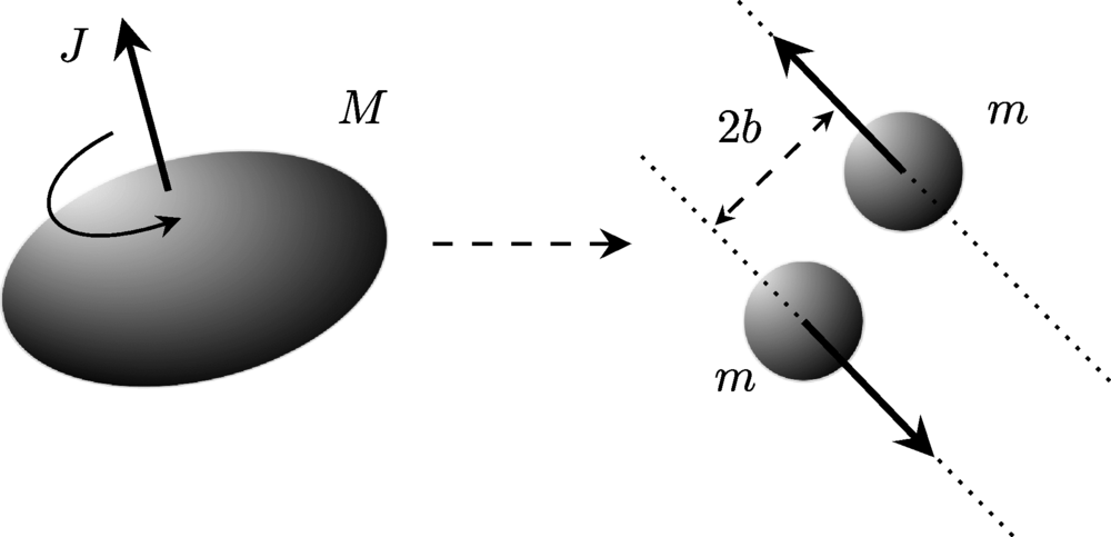 Fragmentation of an ultraspinning black hole of mass M and angular momentum J into two nonrotating black holes with impact parameter 2b.