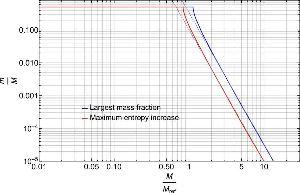 Largest allowed mass fraction of the smaller fragment is shown in blue, while the red line indicates the value that leads to the maximum increase of entropy during the fragmentation process.