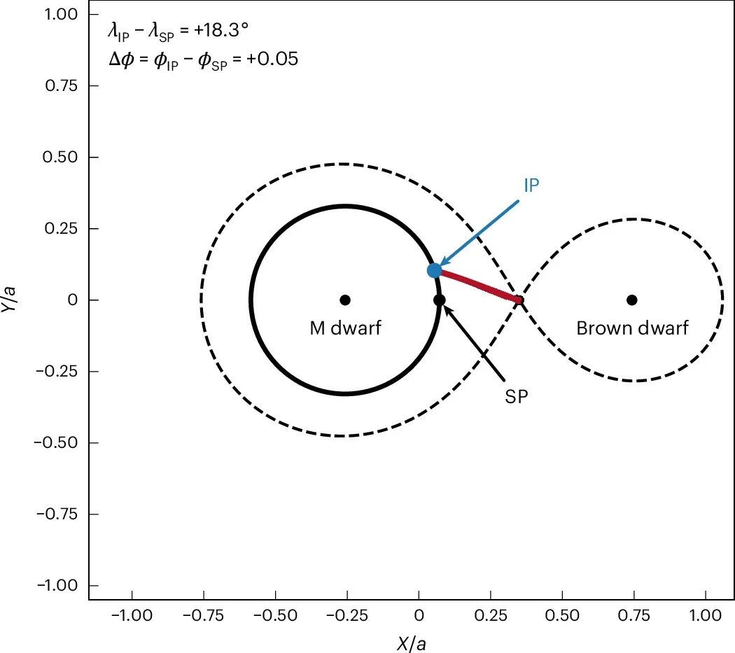 Ballistic stream trajectories of test particles in the co-rotating frame of ZTF J0440+2325.