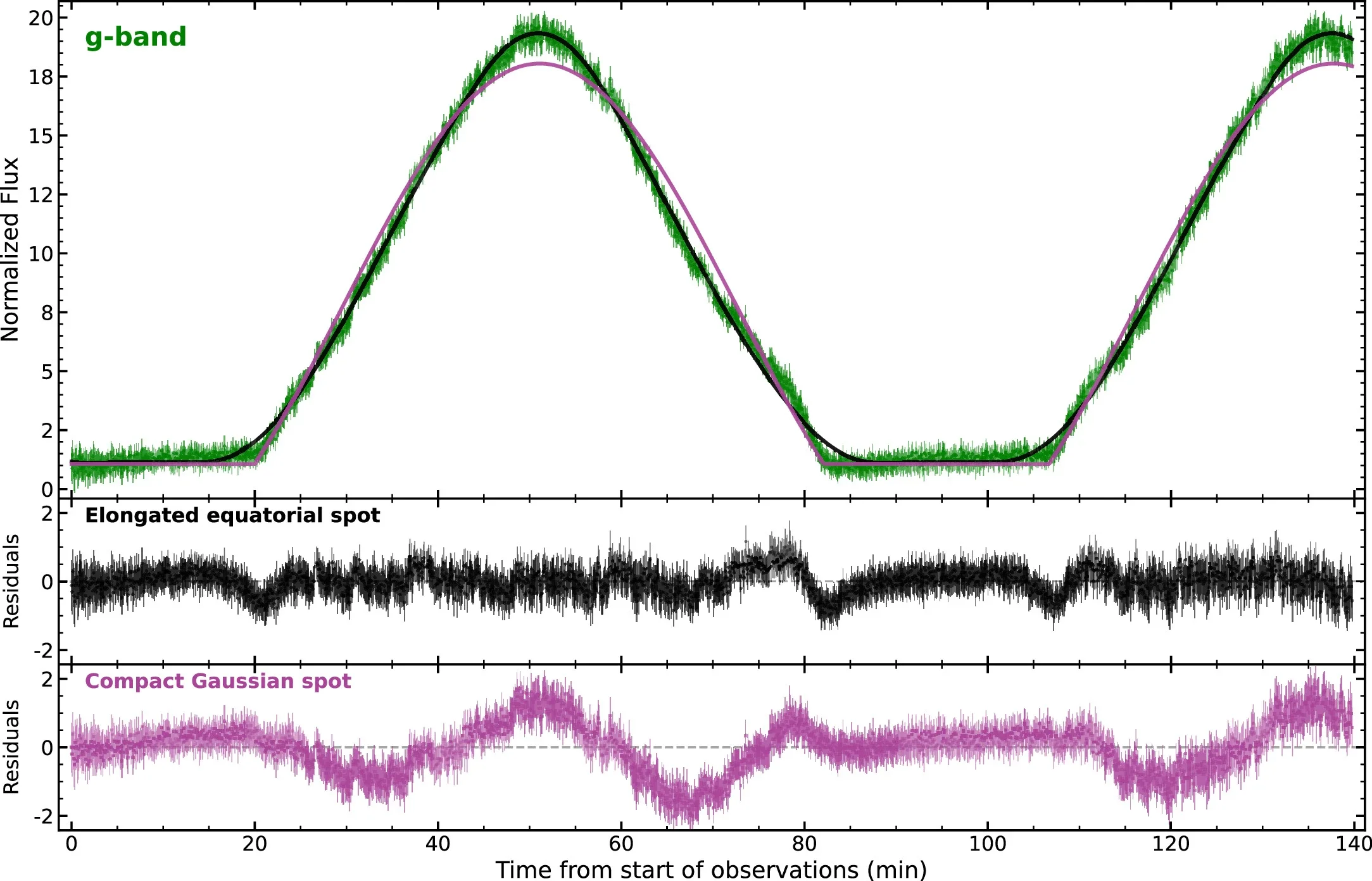 HiPERCAM g-band photometry (green) compared to two different hot-spot models computed with lcurve (black and purple). The residuals (data minus model) are shown below the fits.