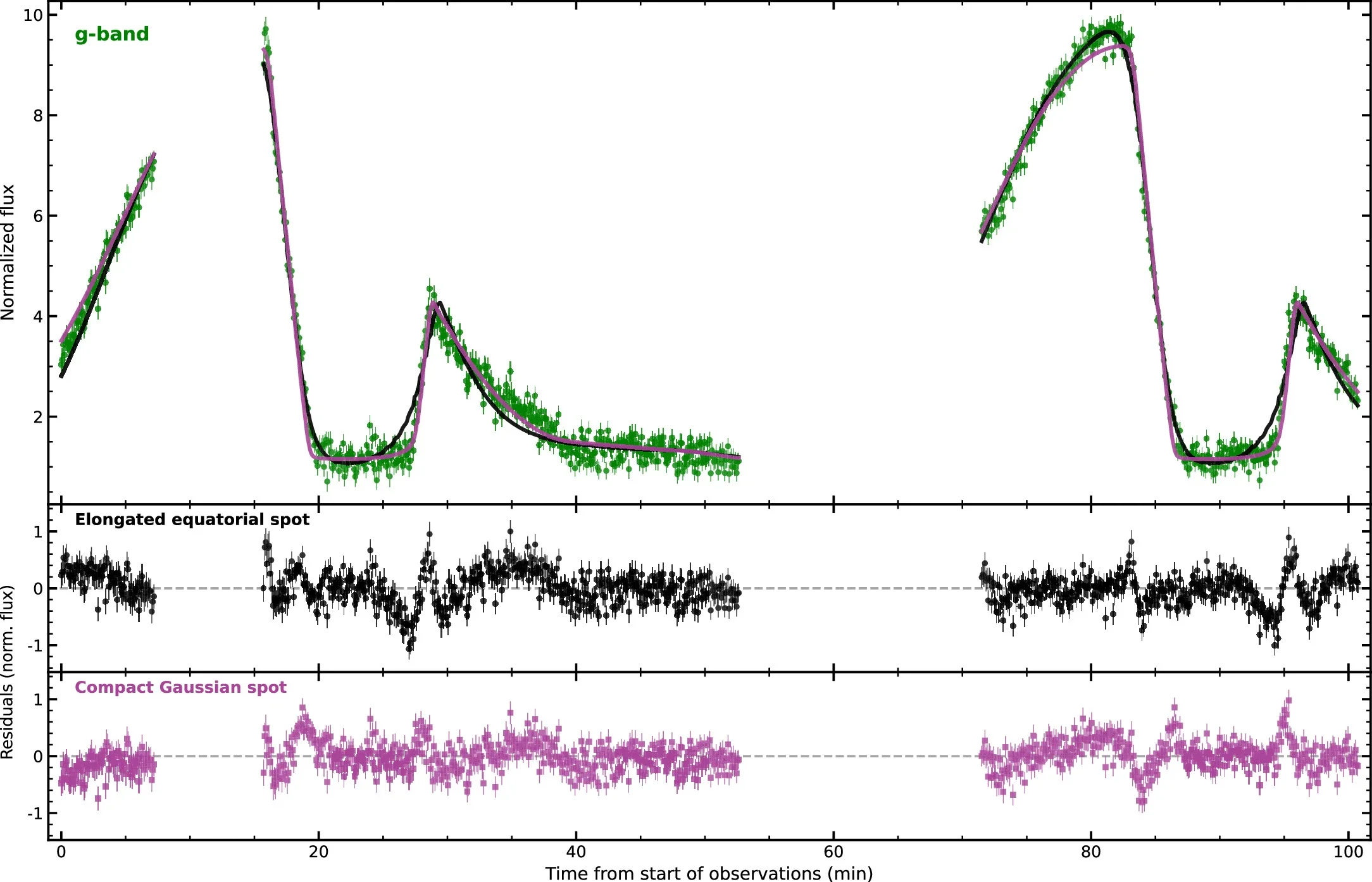 HiPERCAM g-band light curve of ZTF J1444+4820 (green points) compared to two lcurve models (black and purple curves). The lower panel shows the residuals (data minus model) for each fit. Error bars denote 1σ uncertainties.