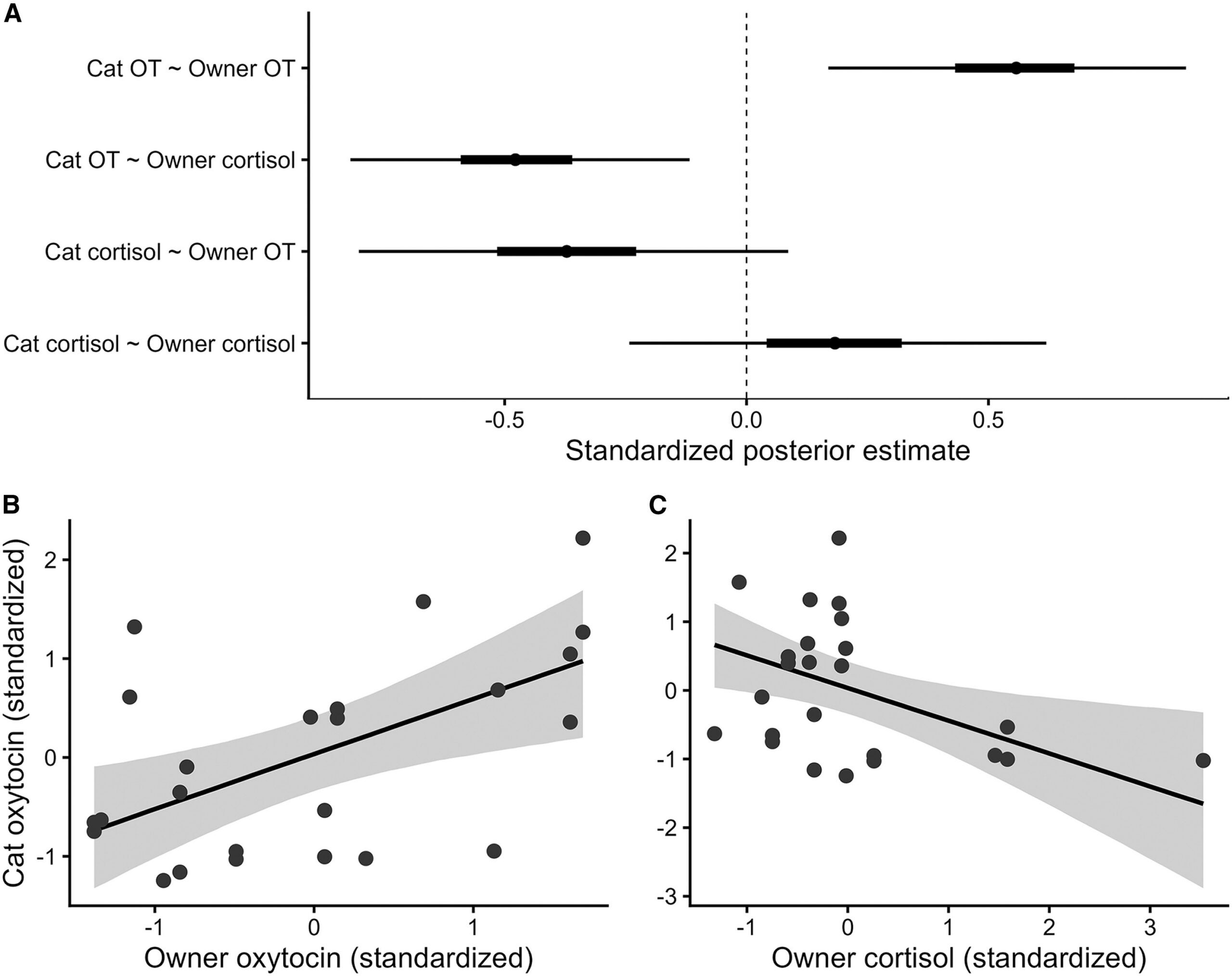 Hormonal associations between owners and their pet cats