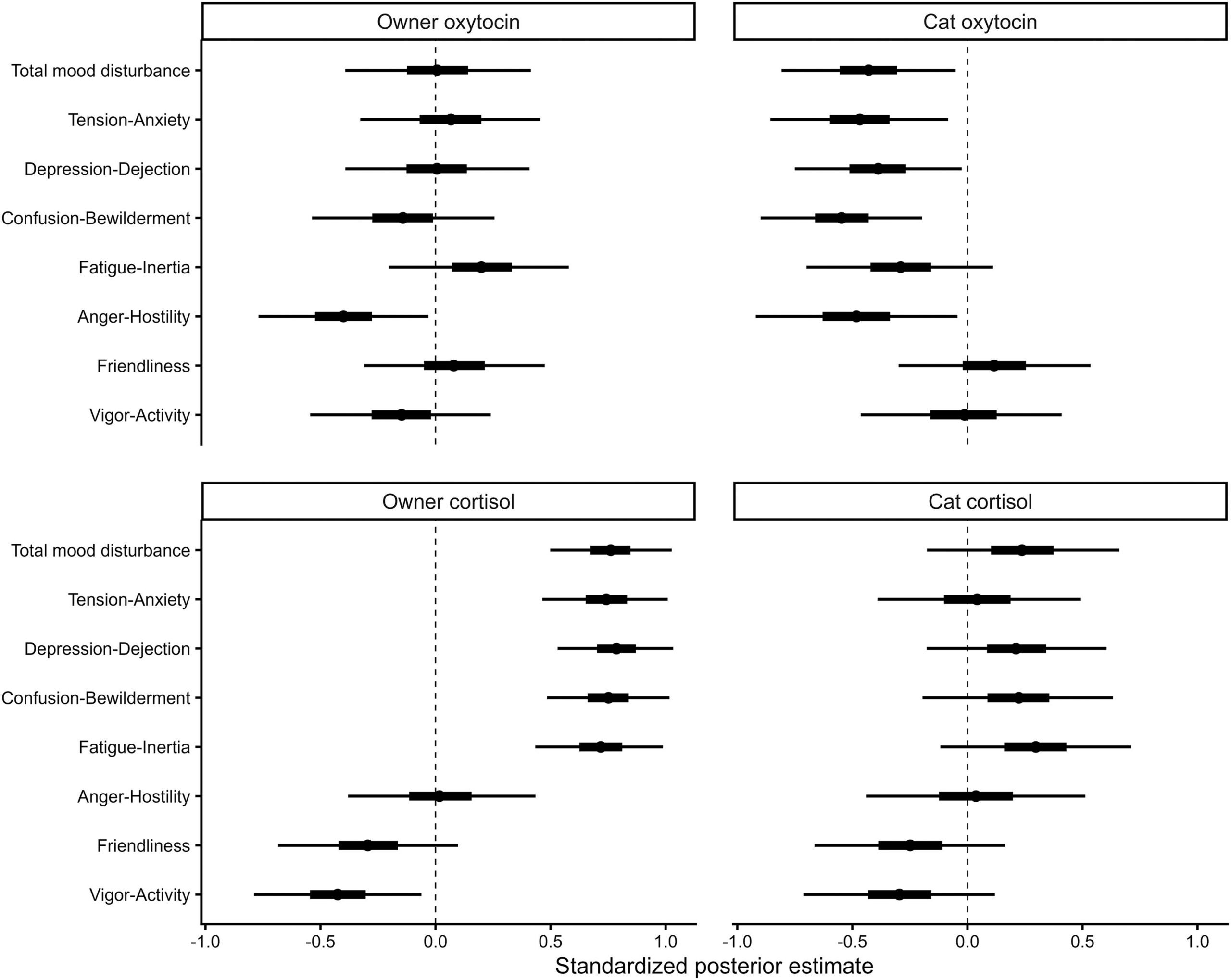 Associations between hormonal measures and owner mood states (POMS2 subscales), estimated at the level of individual owner-cat dyads