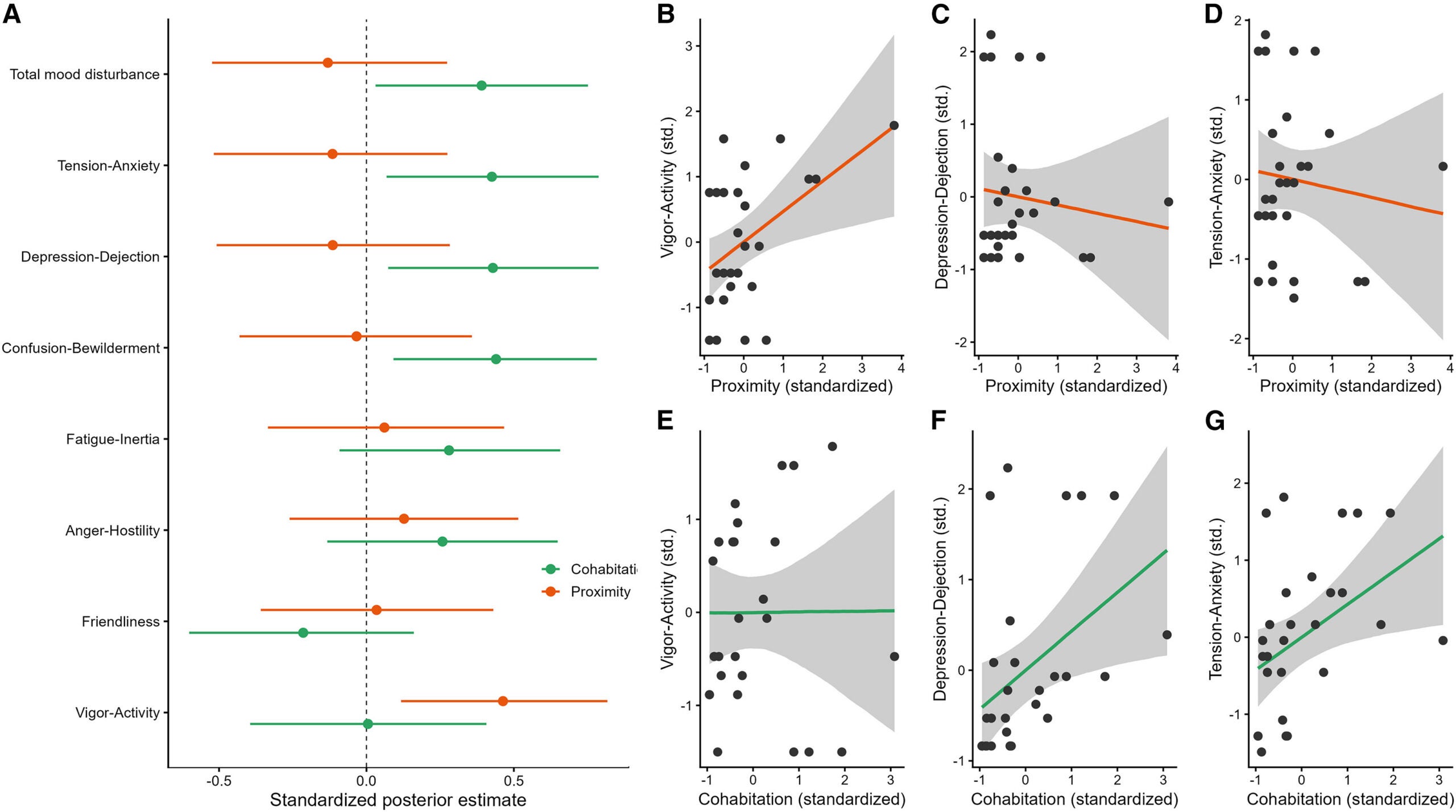 Associations of proximity and cohabitation duration with owner mood (POMS2 subscale scores), estimated at the level of individual owner-cat dyads (n = 29)