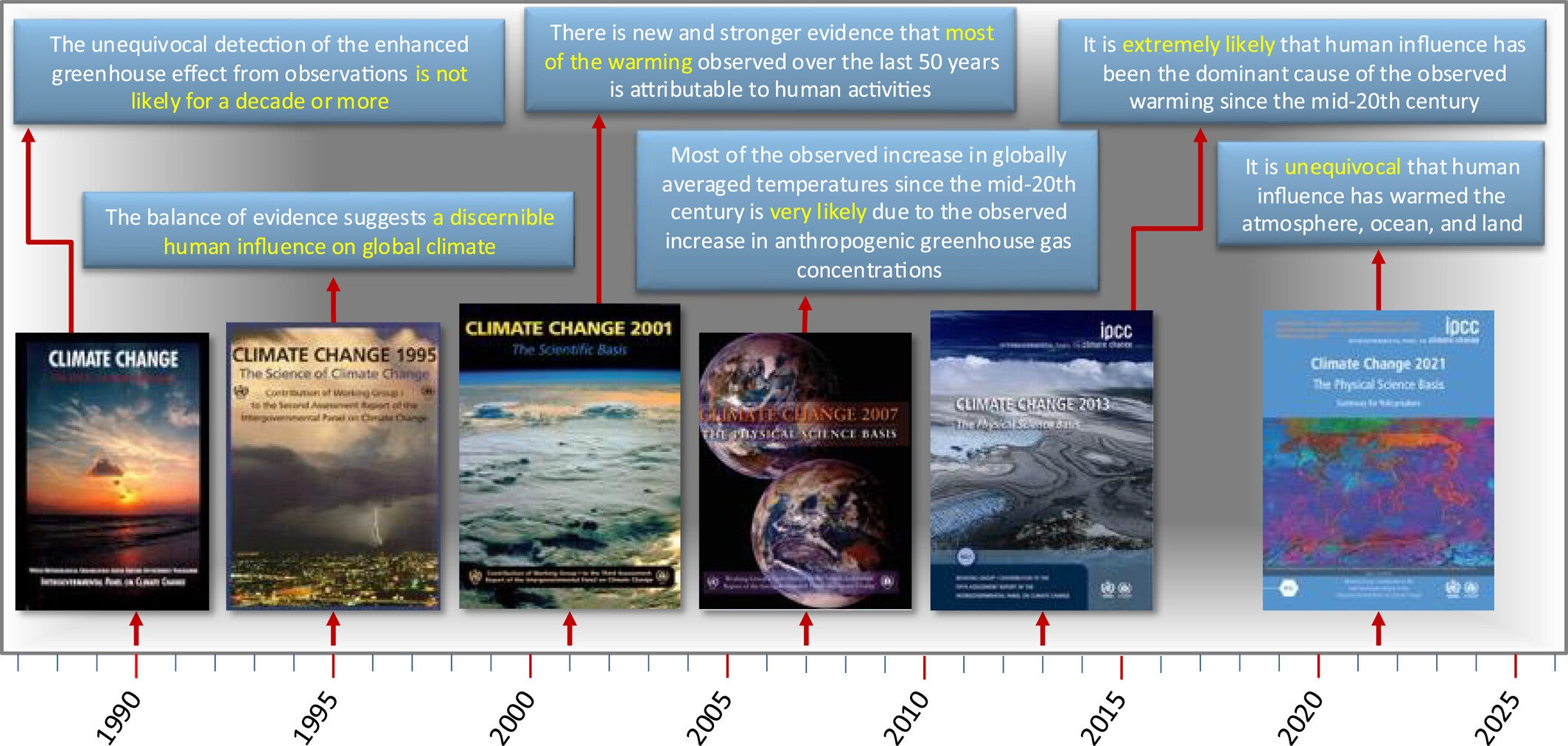 The arc of scientific understanding in six IPCC assessment reports. The sentences quoted are the key findings in climate change detection and attribution.