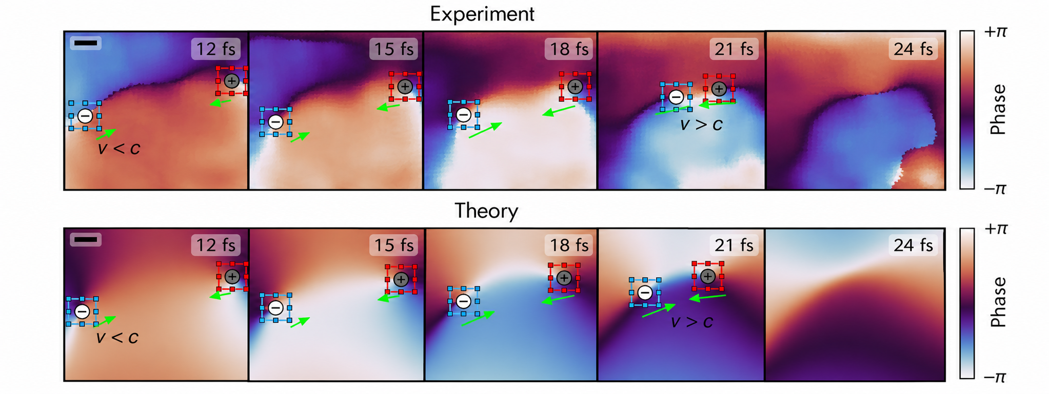 Measurement of singularity dynamics within 9 fs, focusing on the final frames before annihilation (top), in which the singularity dynamics appear as superluminal. Simulation based on the Gaussian random wave model (bottom), showing a qualitatively similar annihilation event.