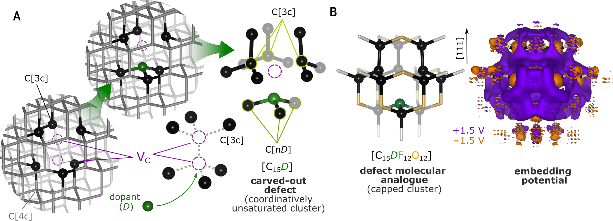 Atomic diagrams show how boron, carbon, nitrogen, or oxygen atoms occupy vacancies in diamond, forming defects that alter the crystal’s structure. A molecular model and simulated interaction map reveal how these defects interact with the surrounding diamond lattice, with purple indicating repulsive forces and orange showing attractive forces.