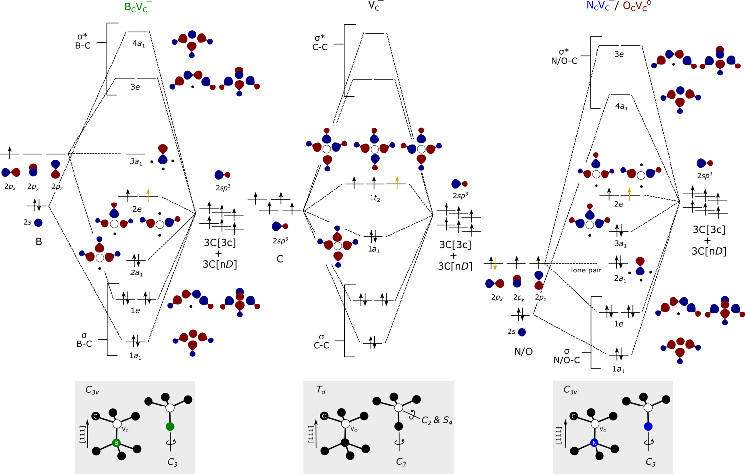 Molecular orbital diagrams compare four types of color centers in diamond, revealing how their electronic structures, electron spins, and symmetries differ. The upper panels show electron arrangements, while the lower panels illustrate the atomic structures and rotational symmetries of each defect.