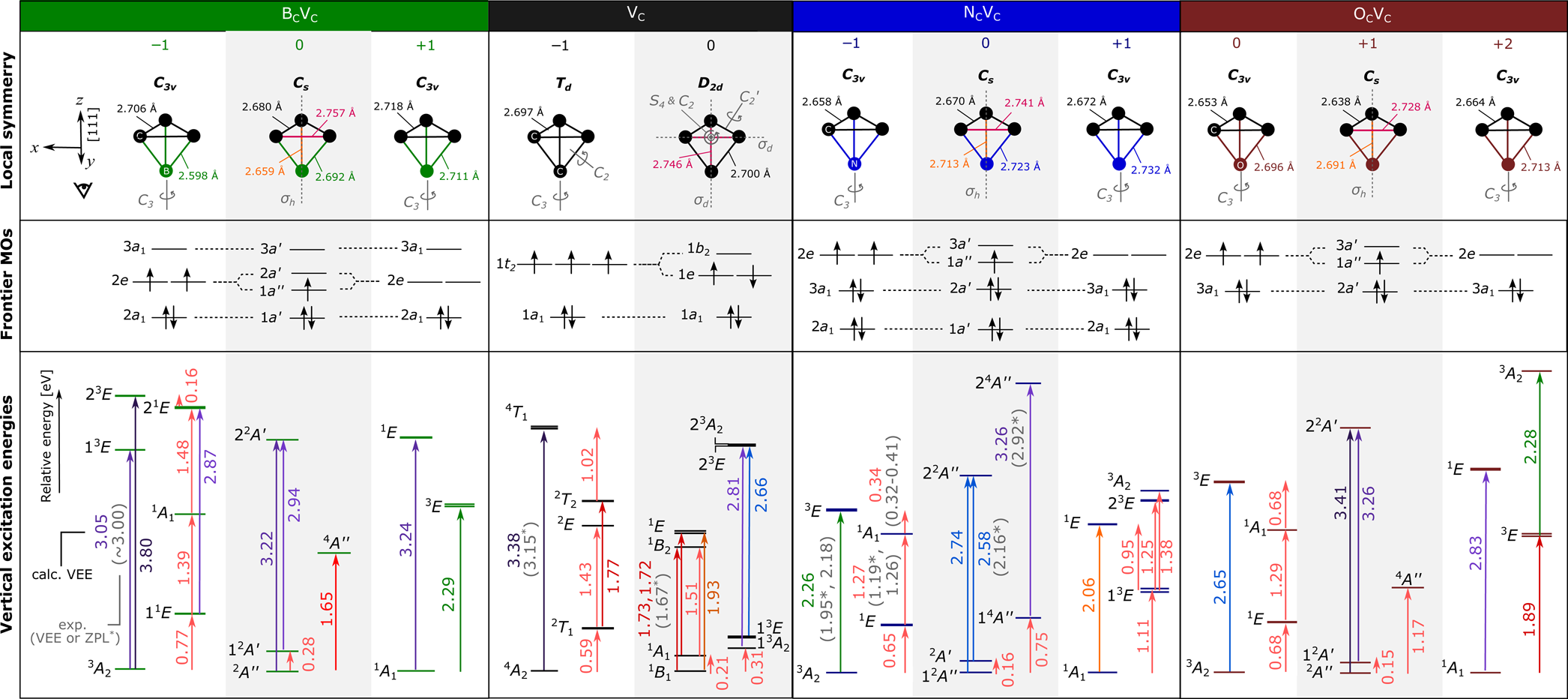 Diagrams compare the atomic structures, electronic configurations, and energy levels of diamond color centers containing boron, carbon, nitrogen, or oxygen in different charge and spin states. They reveal how atomic arrangements and symmetry influence electronic transitions and light emission across infrared, visible, and ultraviolet wavelengths.