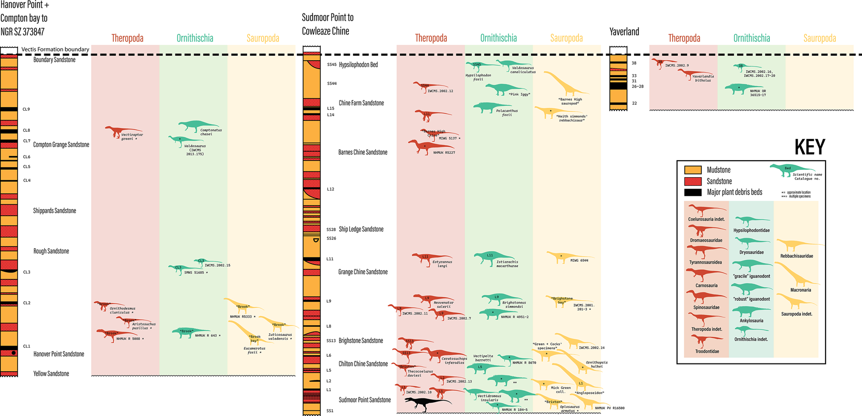 Stratigraphical distribution of known dinosaurian fauna across the Wessex Formation spread, split into the three dinosaurian clades: theropods, ornithischians and sauropods to determine faunal assemblage diversity and sympatry across the Wessex Formation