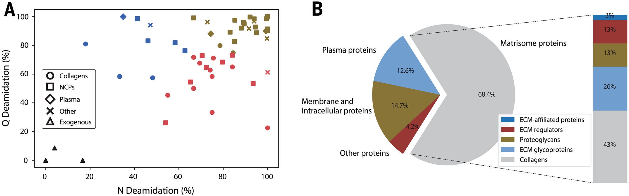 Proteomic profile of the Harbin cranium. Composition across the 95 proteins retrieved for the Harbin individual. “Plasma proteins” here refers to nonmatrisome plasma proteins.