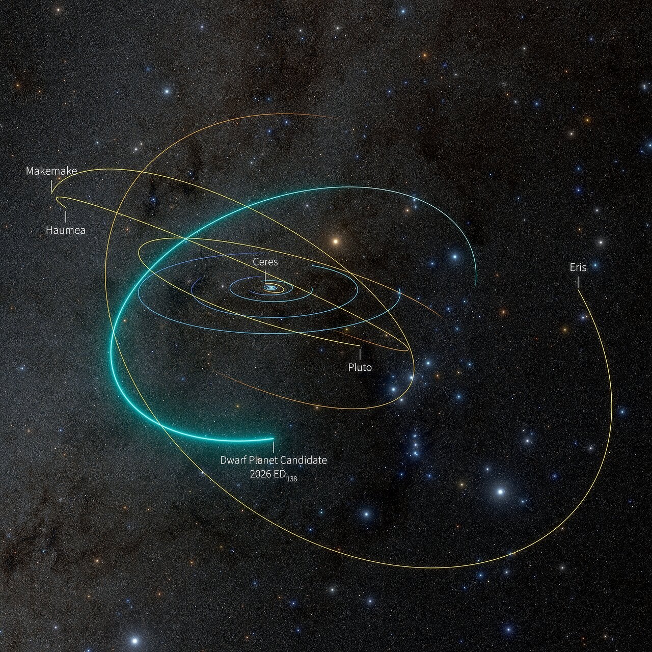 A Solar System diagram traces the orbit of newly discovered dwarf planet candidate 2026 ED138, identified in Vera C. Rubin Observatory data collected between March 4 and July 11, 2026. Shown at its May 8 position, the object appears alongside the orbits of five officially recognized dwarf planets: Pluto, Ceres, Eris, Haumea, and Makemake.
