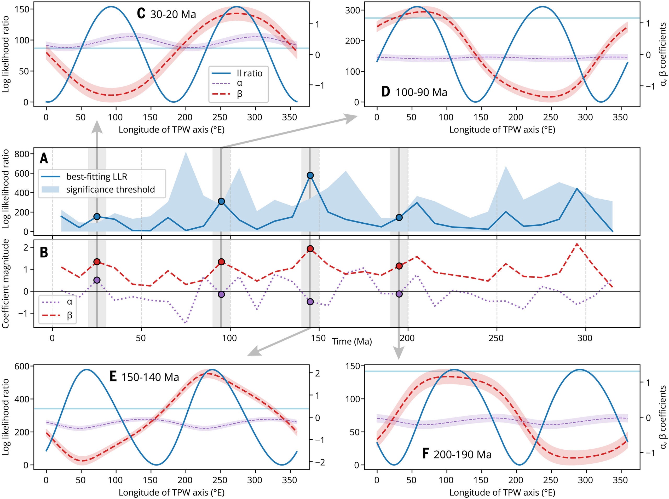 Estimated contributions of true polar wander (TPW) to sea-level change over the past 320 million years. The analysis identifies four intervals with significant TPW effects and estimates their contributions relative to global sea-level changes.