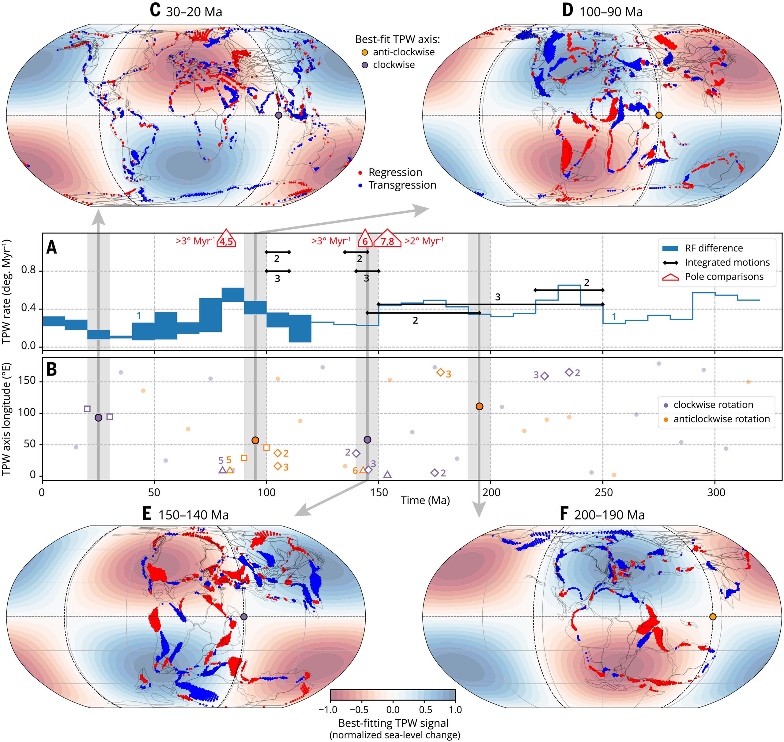 Estimates of true polar wander (TPW) over the past 320 million years compare its rate, direction, and rotation using plate-motion models, paleomagnetic data, and reference frames. Reconstructions map these changes against the best-fitting TPW axis.