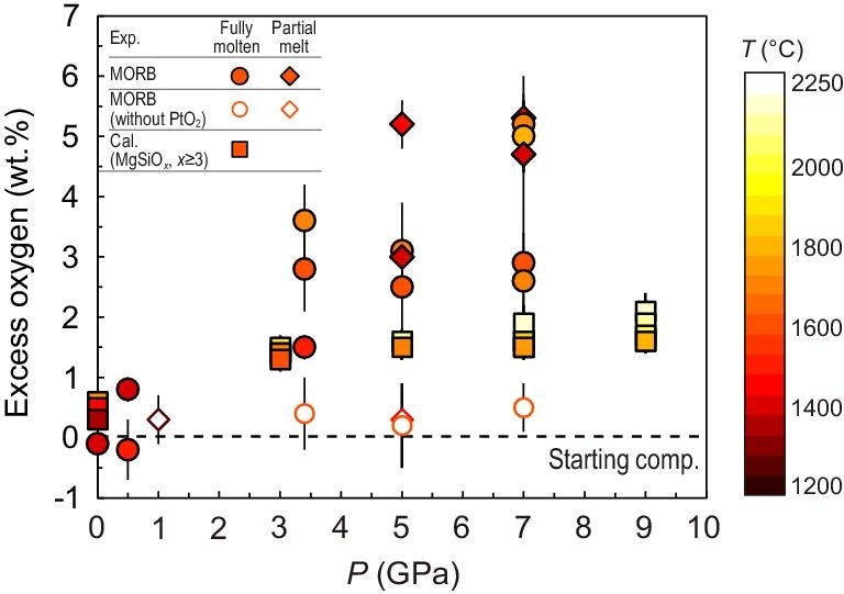 EO in silicate glass as a function of pressure. Circles and diamonds represent results of experiments with the MORB starting glass; squares represent results of molecular dynamics calculations in the MgSiOx-O2 (x ≥ 3) system.