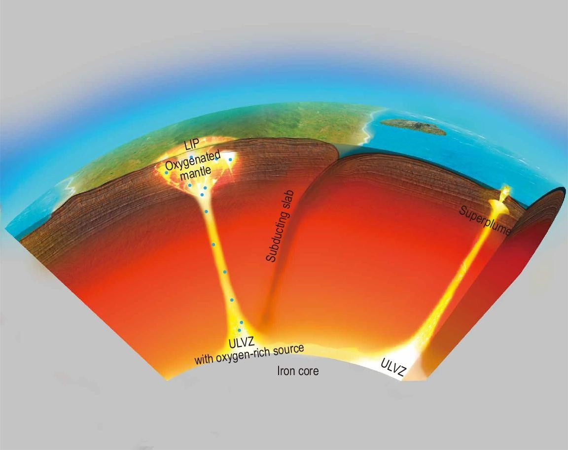 Schematic cross-section of Earth’s mantle illustrating excess oxygen release during ascent large igneous province (LIP) magmas. A deep-seated, oxygen-rich mantle region (left) that may form through several mechanisms discussed in the text undergoes enhanced partial melting, generating high-volume magmas containing substantial excess oxygen. 