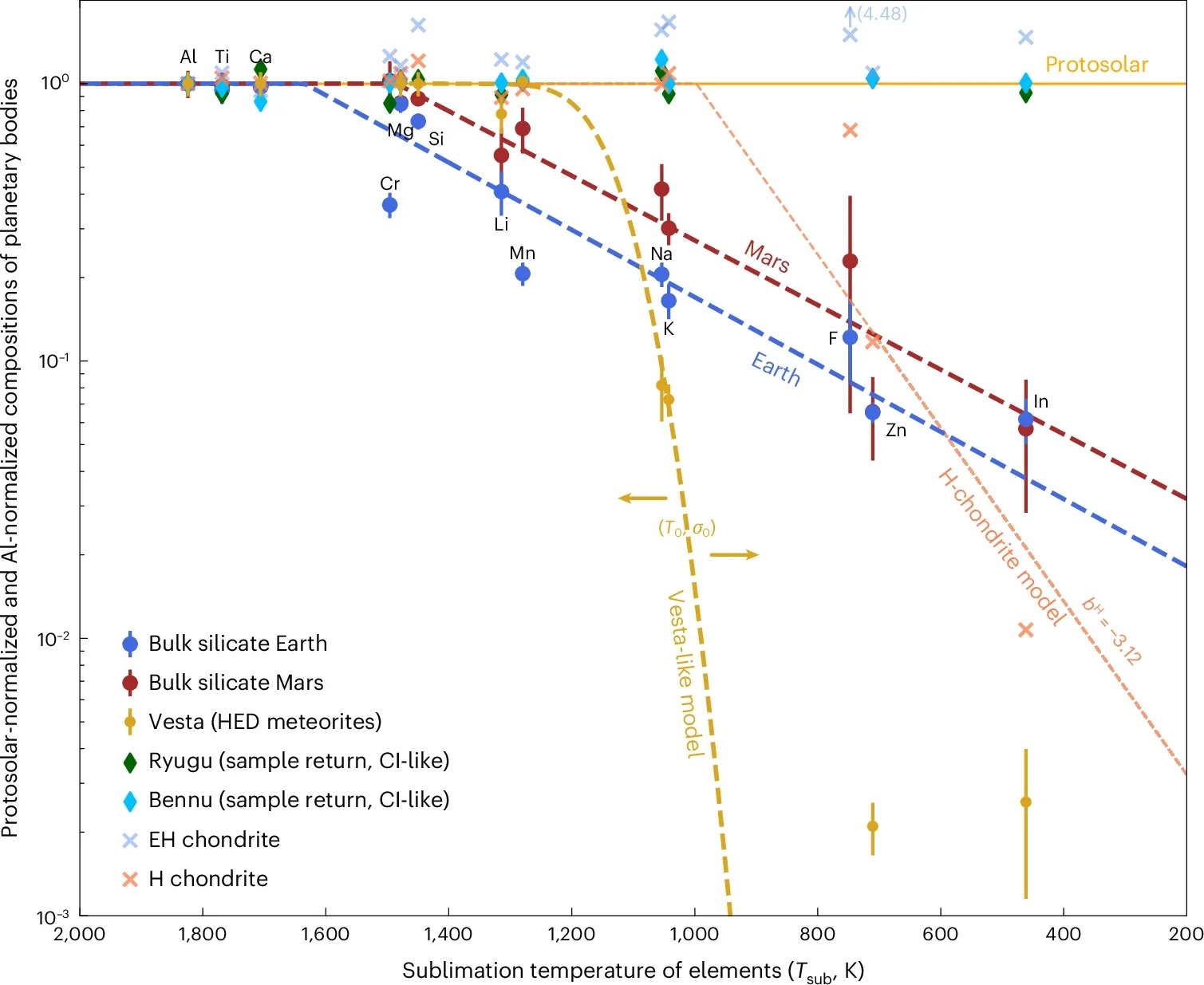 Lithophile element compositions of Solar System rocky bodies as a function of elemental volatility.