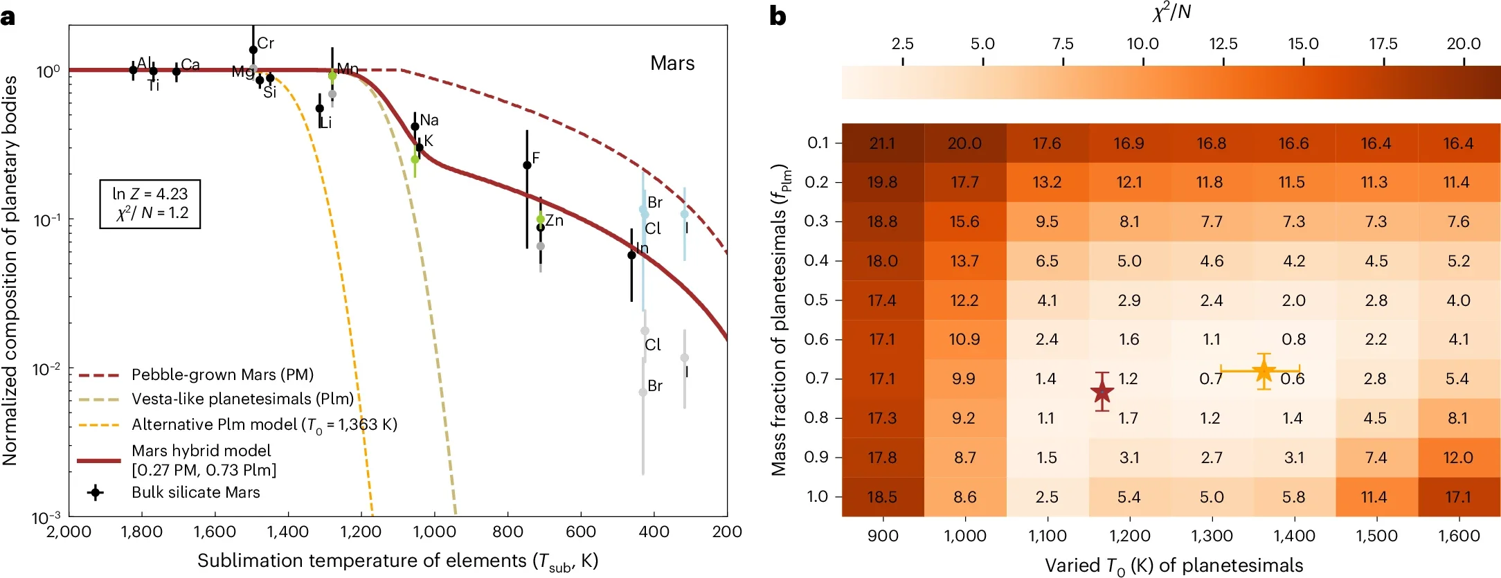 Volatile depletion reveals hybrid accretion of Mars.