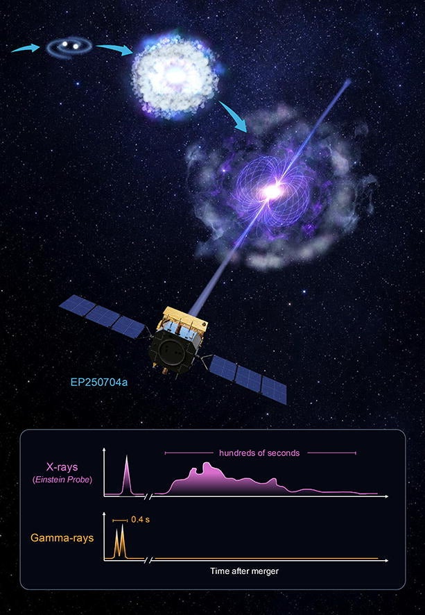 Artist's impression of the Einstein Probe satellite observing the long-lasting soft X-ray emission from a binary neutron star merger and its post-merger remnant. The inset illustrates the schematic duration comparison of the burst emission detected in X-rays and gamma-rays.