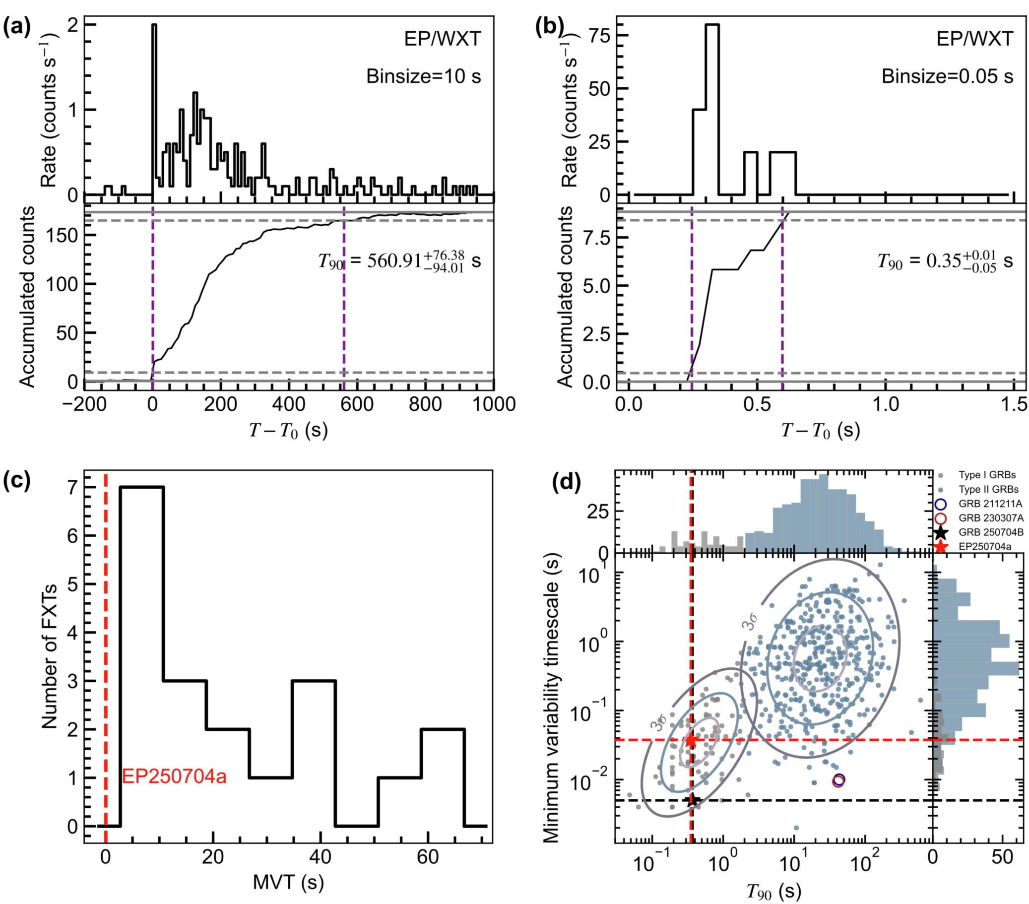 Temporal and statistical analyses of EP250704a.